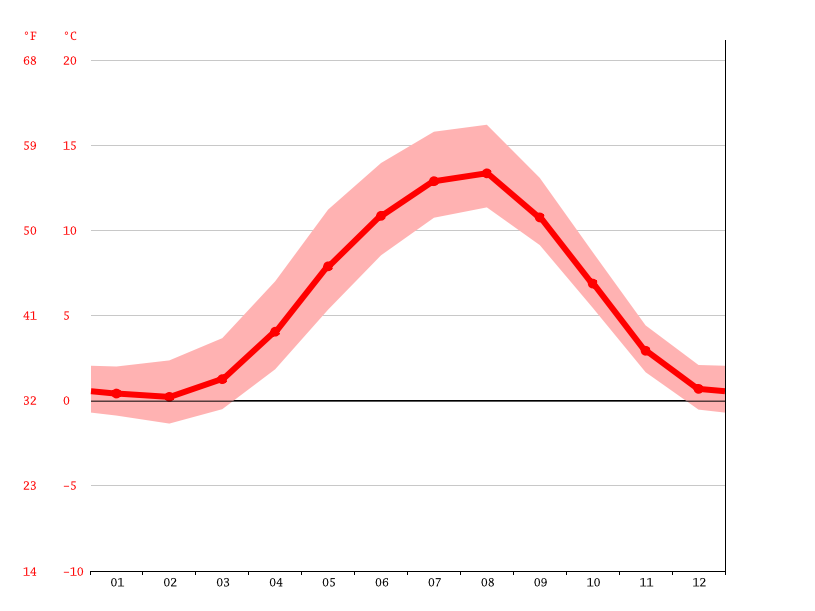 Ketchikan climate Average Temperature by month, Ketchikan water