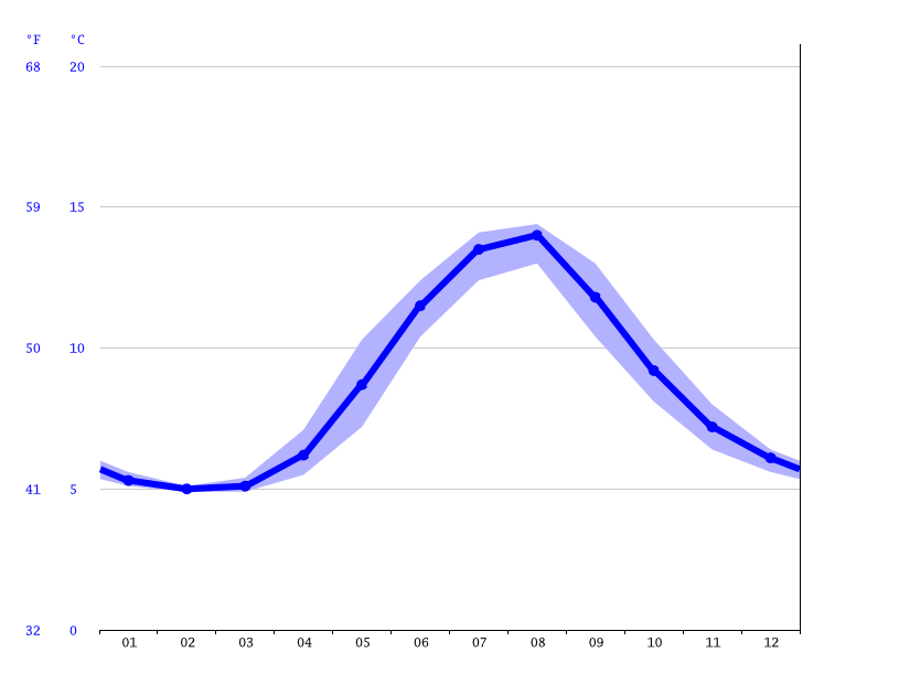 Ketchikan climate Average Temperature by month, Ketchikan water