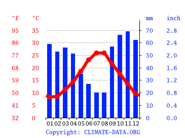 Grafico clima, Bisceglie