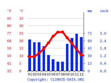 Grafico clima, Giovinazzo