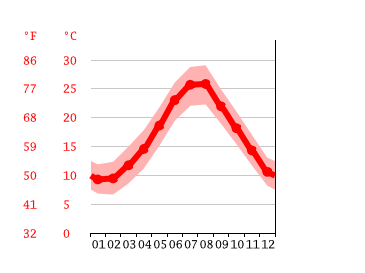 Grafico temperatura, Giovinazzo