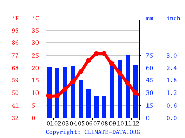 Grafico clima, Palo del Colle