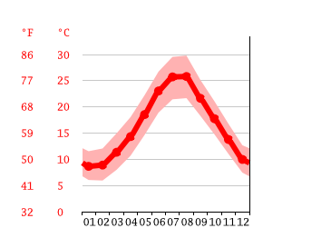 Grafico temperatura, Palo del Colle