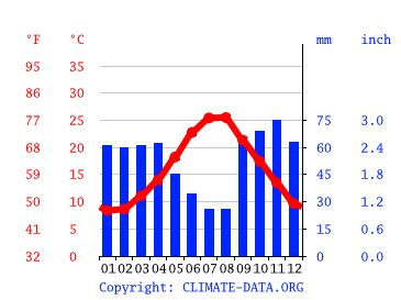 Grafico clima, Adelfia