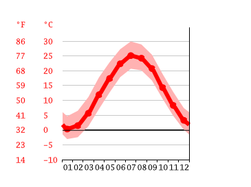 Diagrama de temperatura, Merchantville