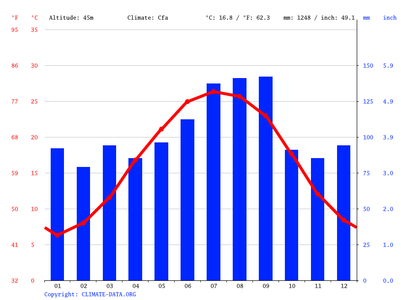 Turkey climate Average Temperature, weather by month, Turkey weather averages
