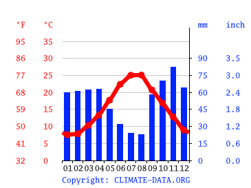 Grafico clima, Putignano