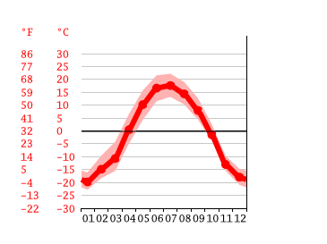 Grafico temperatura, Fairbanks