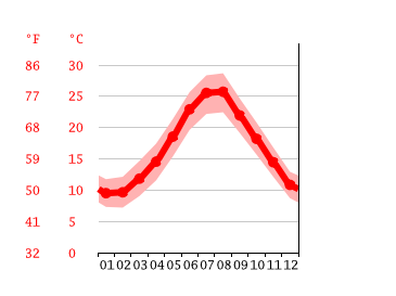 Grafico temperatura, Triggiano