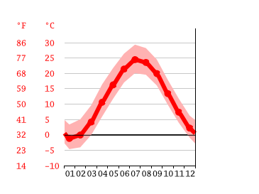 Grafico temperatura, East Newark