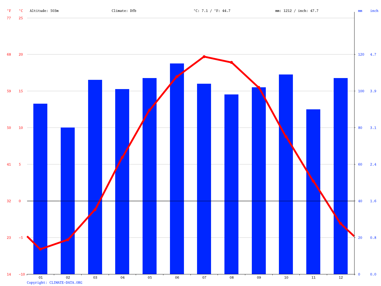 Andes climate: Average Temperature, weather by month, Andes weather what is the average height in singapore