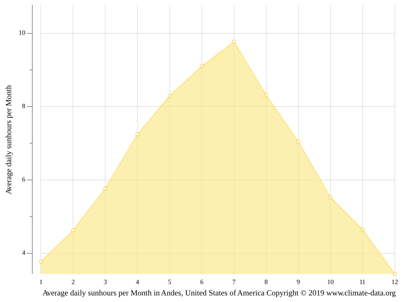 Andes Climate Weather Andes Temperature By Month   Sunhours Avg Graph 