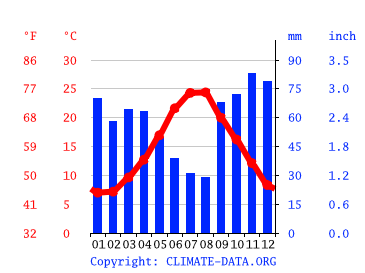 Grafico clima, Monte Sant'Angelo