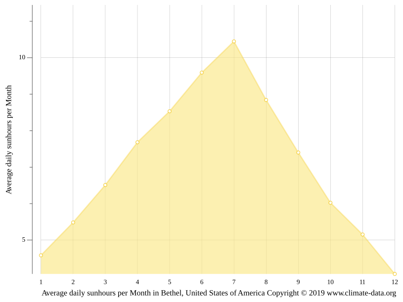 Bethel climate Weather Bethel & temperature by month