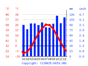 Grafico clima, Dedham