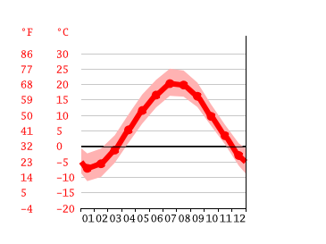 Grafico temperatura, Dedham