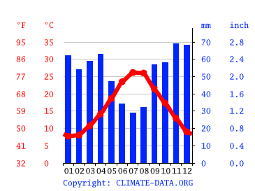 Grafico clima, Apricena