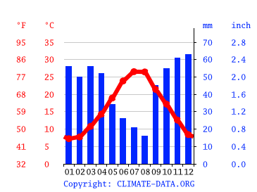 Grafico clima, Cerignola