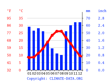 Grafico clima, Margherita di Savoia