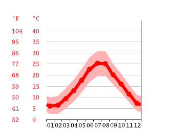 Grafico temperatura, San Marco in Lamis