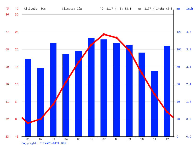 Flemington climate Average Temperature, weather by month, Flemington