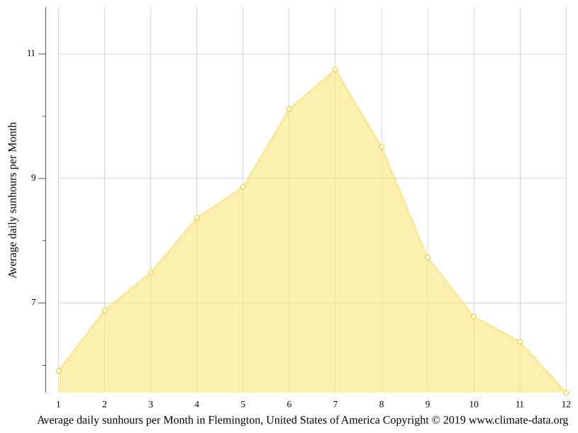 Flemington climate Weather Flemington & temperature by month