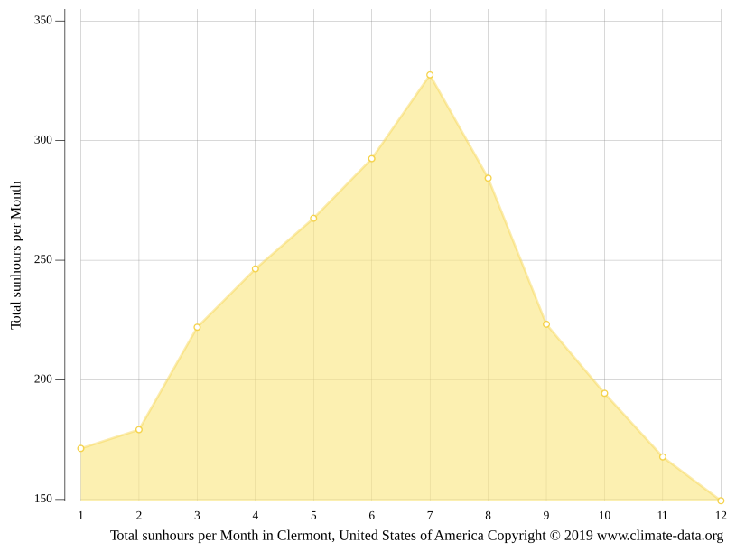 Clermont climate Weather Clermont & temperature by month