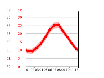Grafico temperatura, Vieste