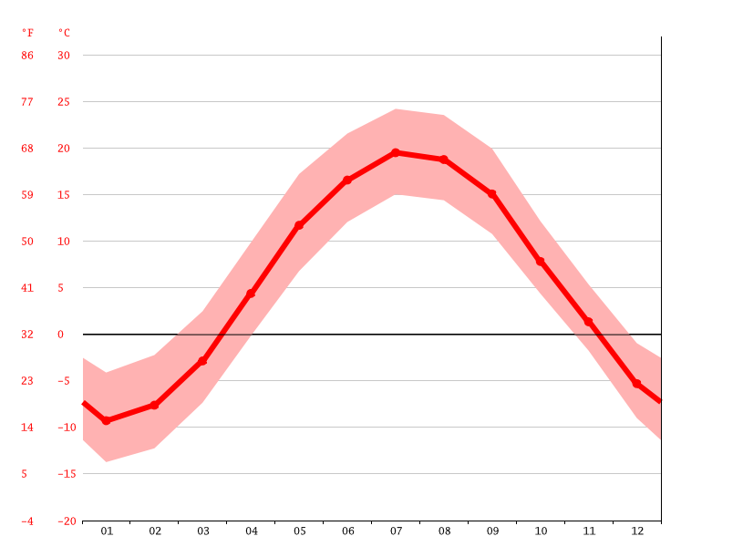 Lisbon climate Average Temperature, weather by month, Lisbon weather