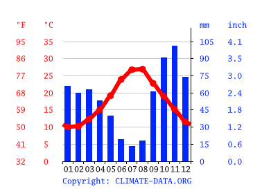 Grafico clima, Nardò