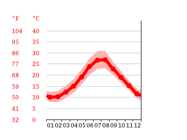 Grafico temperatura, Nardò