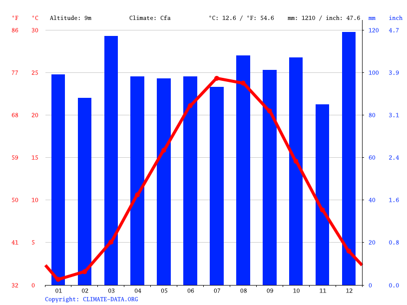 Spring Lake climate Average Temperature, weather by month, Spring Lake