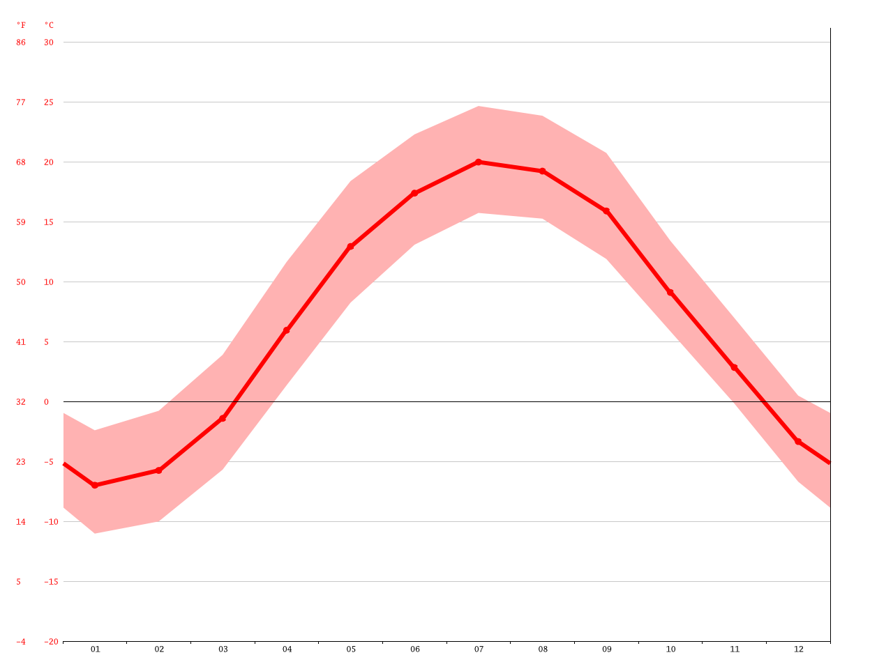 Norway climate Average Temperature, weather by month, Norway weather