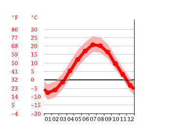 Grafico temperatura, Orono