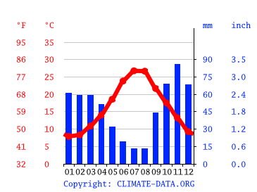 Grafico clima, Massafra