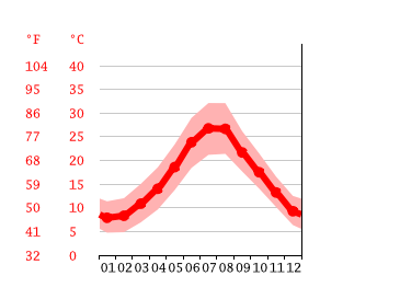 Grafico temperatura, Massafra