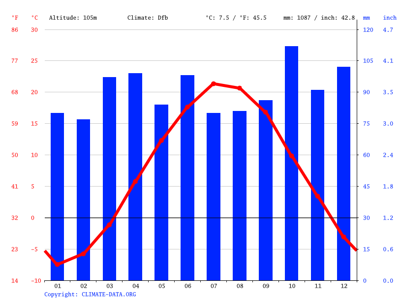 Poland climate Average Temperature, weather by month, Poland weather
