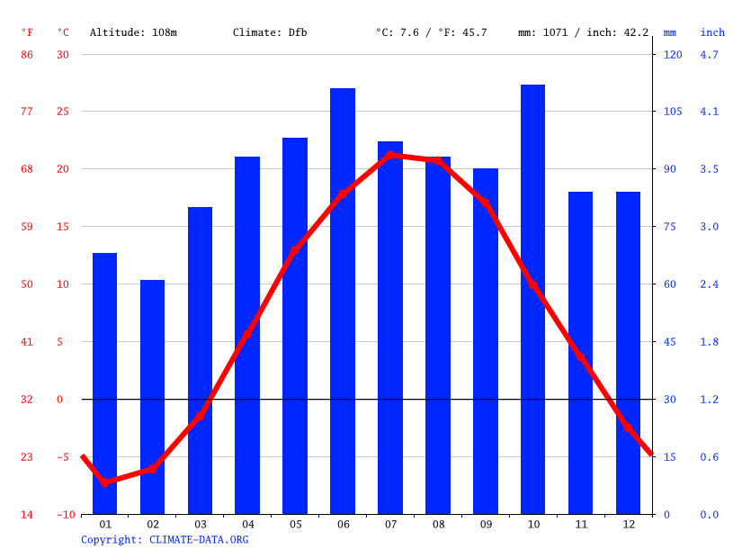 Peru climate Average Temperature, weather by month, Peru weather averages