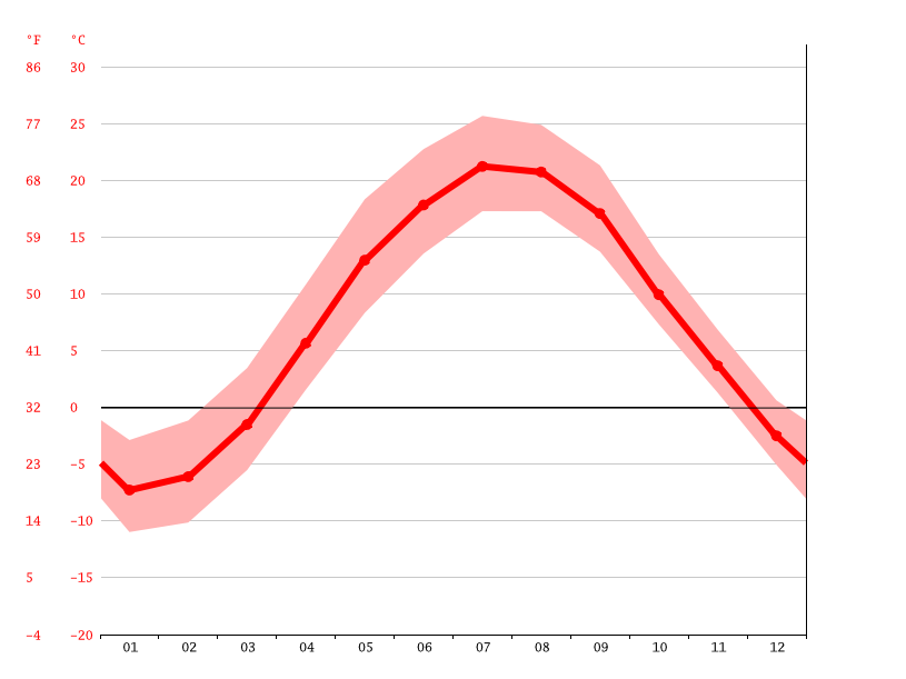 Peru climate Average Temperature, weather by month, Peru weather