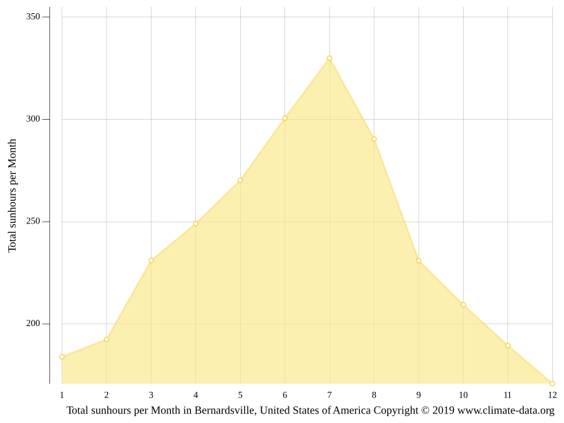 Bernardsville climate Weather Bernardsville & temperature by month