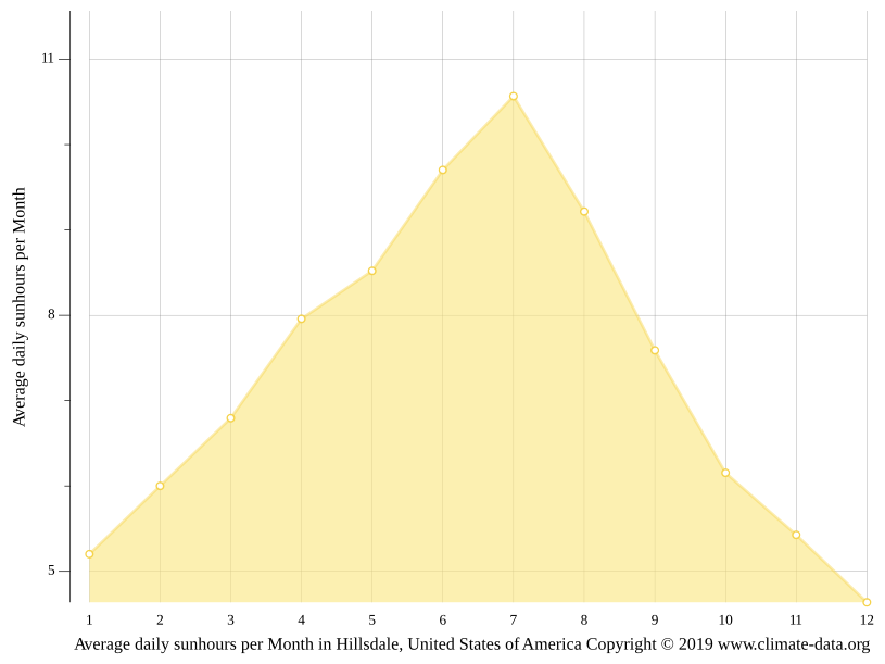 Hillsdale climate Weather Hillsdale & temperature by month