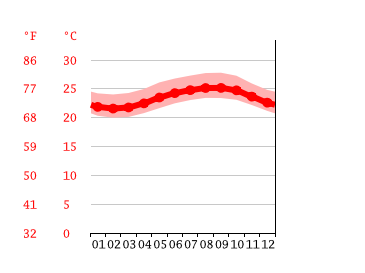 Grafico temperatura, ‘Aiea