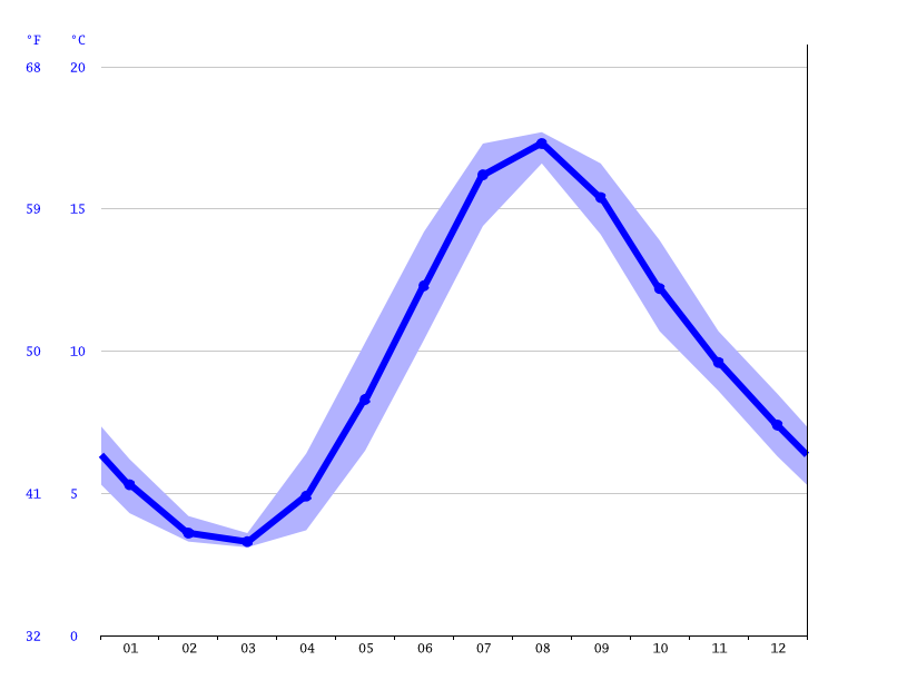 Bath climate Average Temperature by month, Bath water temperature