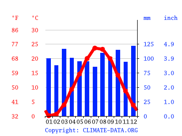 Grafico clima, Shoreham