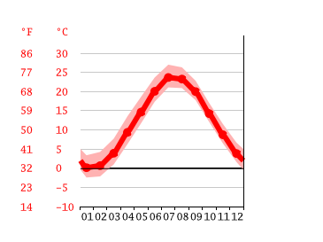 Grafico temperatura, Shoreham
