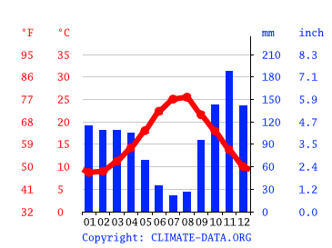 気候 Casalnuovo Di Napoli 気候グラフ 気温グラフ 雨温図 Climate Data Org