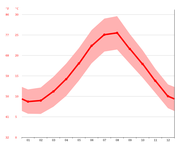 気候 Casalnuovo Di Napoli 気候グラフ 気温グラフ 雨温図 Climate Data Org