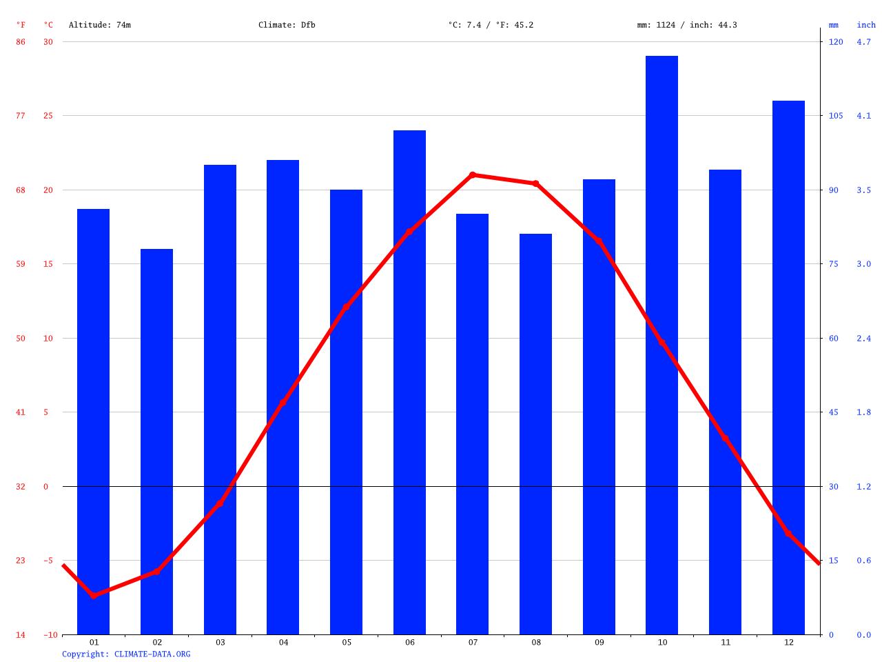 China climate Average Temperature, weather by month, China weather