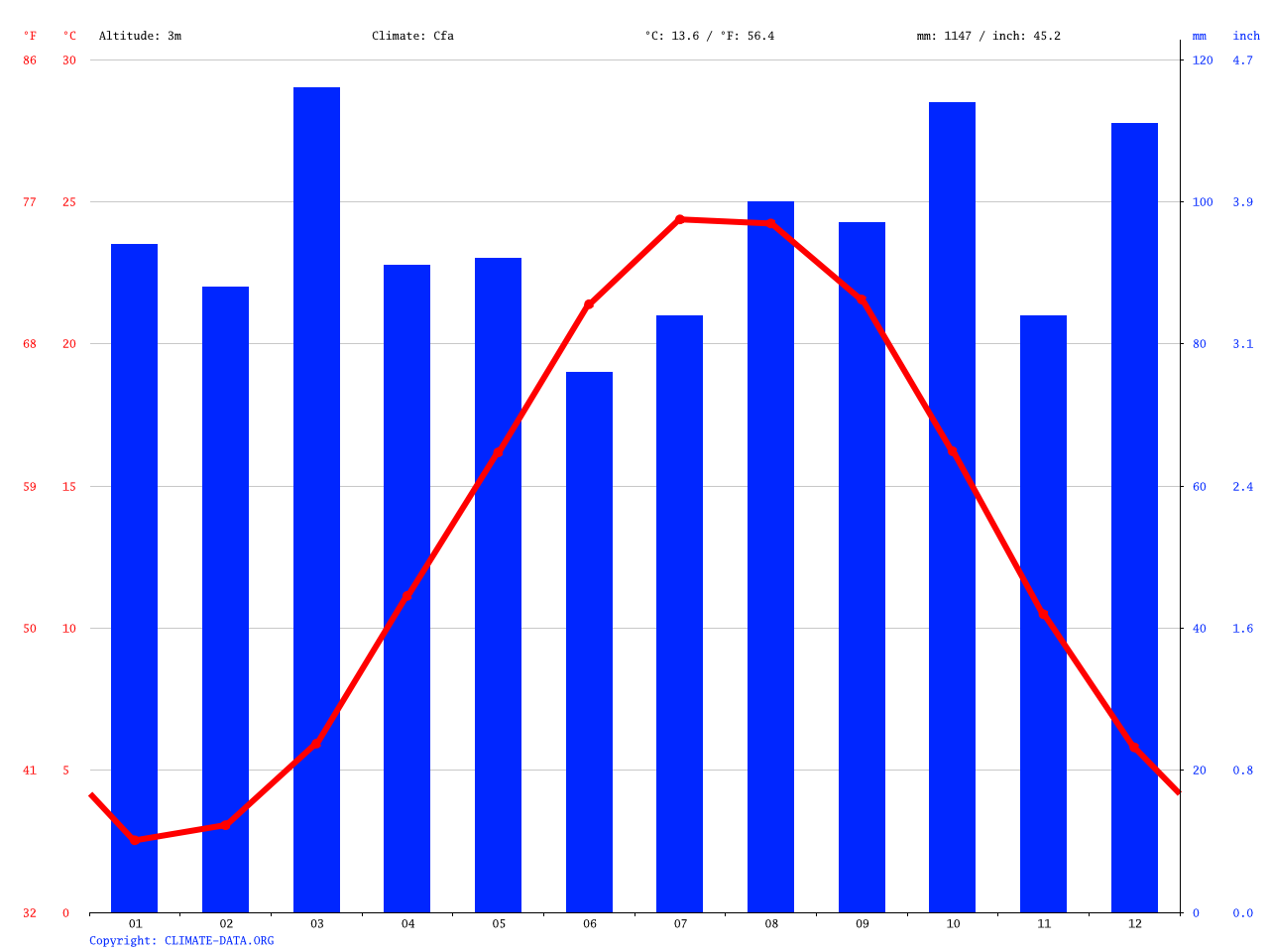 Cape May climate Average Temperature, weather by month, Cape May water