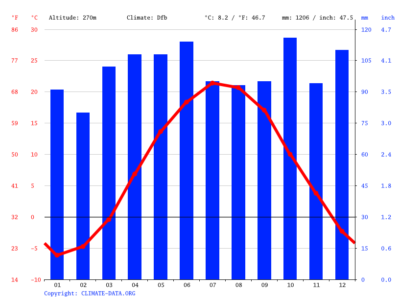 Perth climate Average Temperature, weather by month, Perth weather